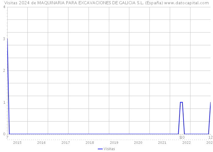 Visitas 2024 de MAQUINARIA PARA EXCAVACIONES DE GALICIA S.L. (España) 