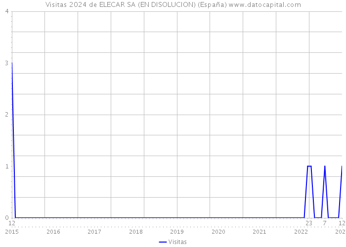Visitas 2024 de ELECAR SA (EN DISOLUCION) (España) 