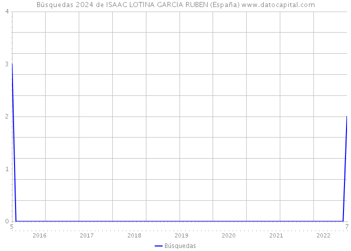 Búsquedas 2024 de ISAAC LOTINA GARCIA RUBEN (España) 