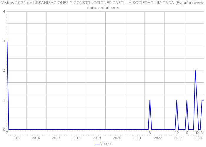 Visitas 2024 de URBANIZACIONES Y CONSTRUCCIONES CASTILLA SOCIEDAD LIMITADA (España) 