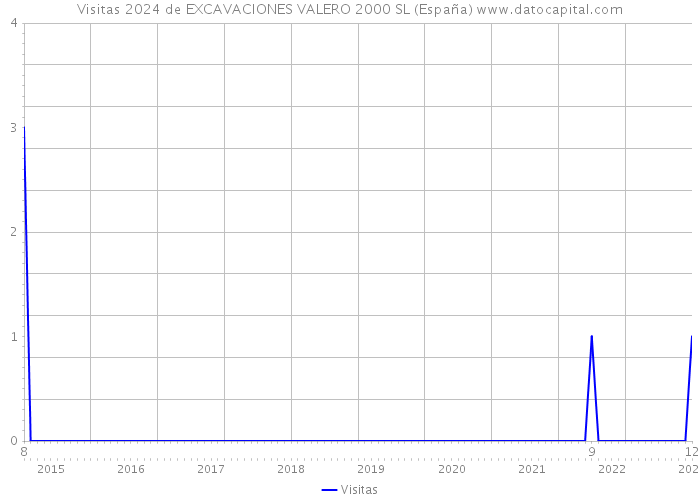 Visitas 2024 de EXCAVACIONES VALERO 2000 SL (España) 