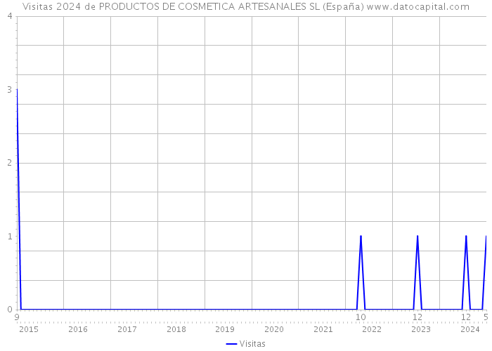 Visitas 2024 de PRODUCTOS DE COSMETICA ARTESANALES SL (España) 