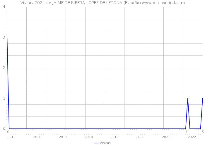 Visitas 2024 de JAIME DE RIBERA LOPEZ DE LETONA (España) 