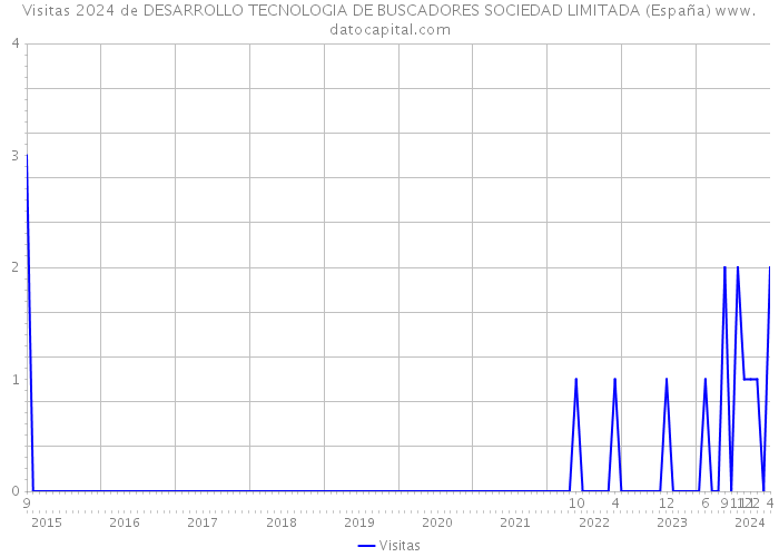 Visitas 2024 de DESARROLLO TECNOLOGIA DE BUSCADORES SOCIEDAD LIMITADA (España) 