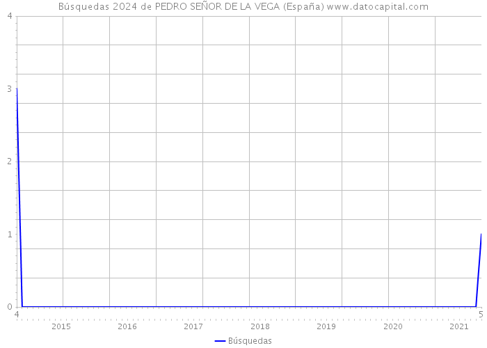 Búsquedas 2024 de PEDRO SEÑOR DE LA VEGA (España) 