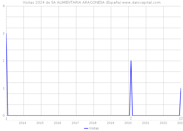 Visitas 2024 de SA ALIMENTARIA ARAGONESA (España) 