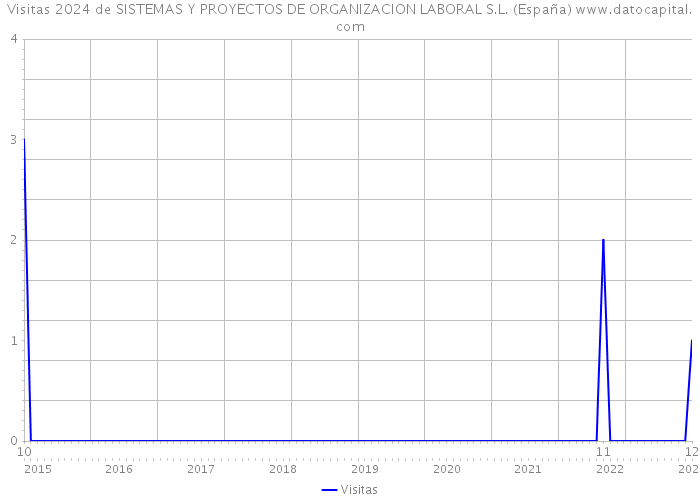 Visitas 2024 de SISTEMAS Y PROYECTOS DE ORGANIZACION LABORAL S.L. (España) 