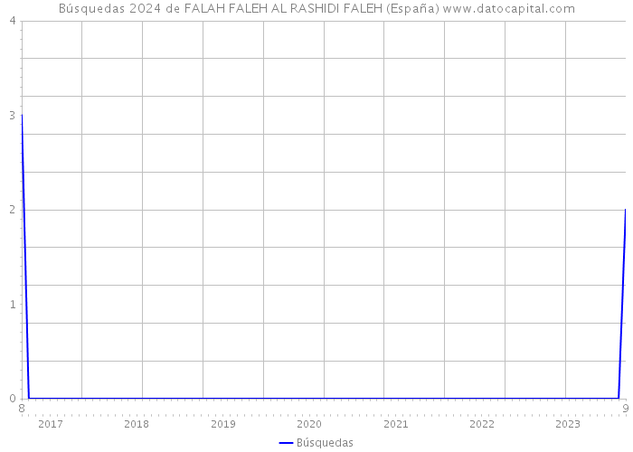 Búsquedas 2024 de FALAH FALEH AL RASHIDI FALEH (España) 