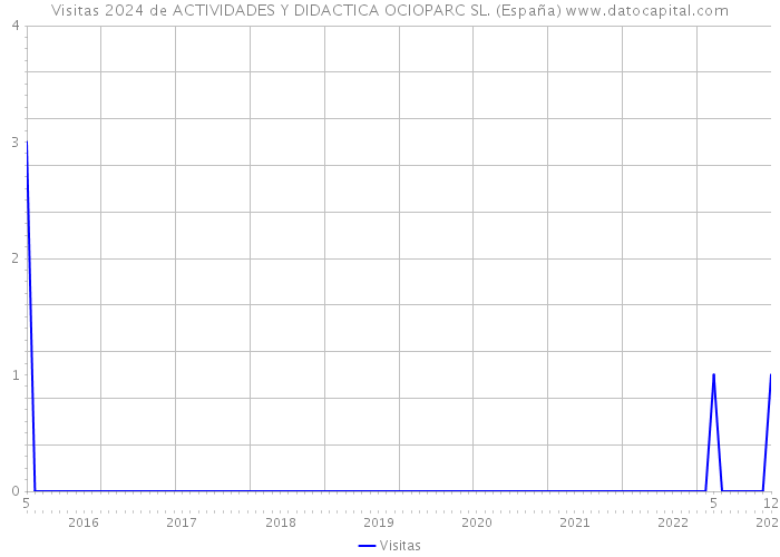 Visitas 2024 de ACTIVIDADES Y DIDACTICA OCIOPARC SL. (España) 