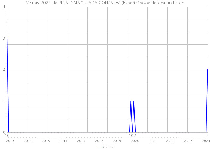 Visitas 2024 de PINA INMACULADA GONZALEZ (España) 
