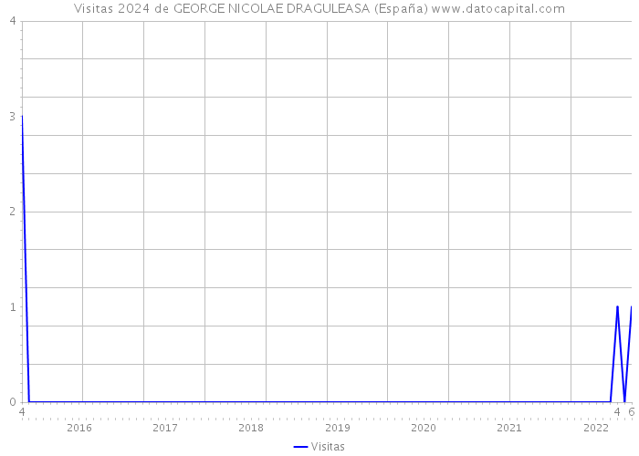 Visitas 2024 de GEORGE NICOLAE DRAGULEASA (España) 