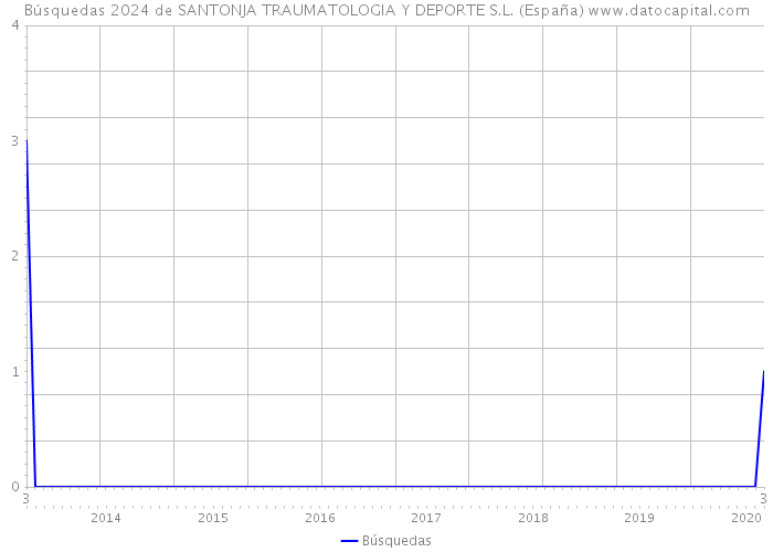 Búsquedas 2024 de SANTONJA TRAUMATOLOGIA Y DEPORTE S.L. (España) 