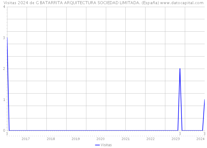 Visitas 2024 de G BATARRITA ARQUITECTURA SOCIEDAD LIMITADA. (España) 