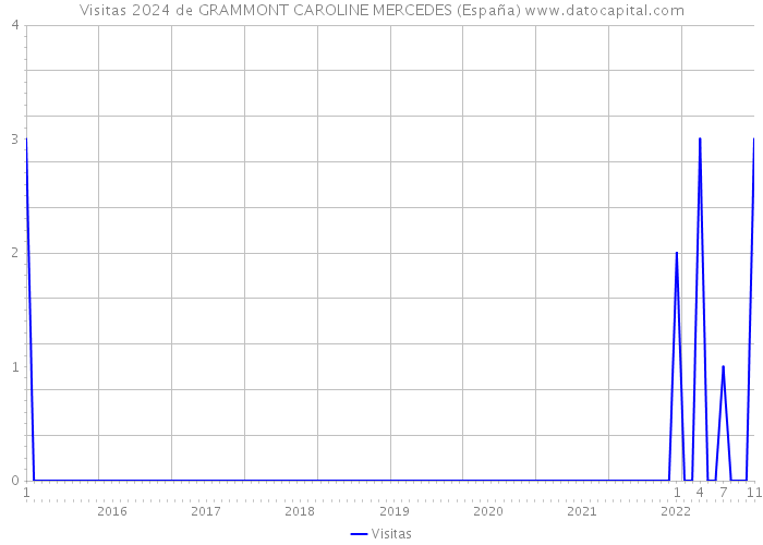 Visitas 2024 de GRAMMONT CAROLINE MERCEDES (España) 