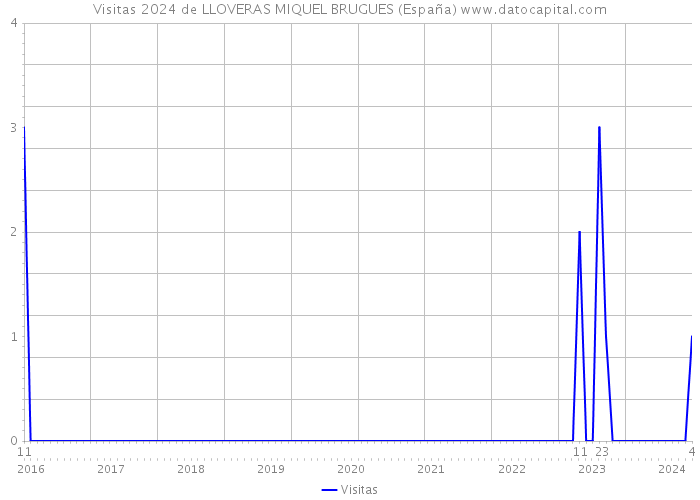Visitas 2024 de LLOVERAS MIQUEL BRUGUES (España) 