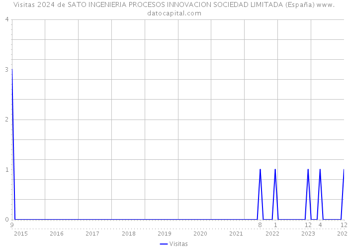 Visitas 2024 de SATO INGENIERIA PROCESOS INNOVACION SOCIEDAD LIMITADA (España) 