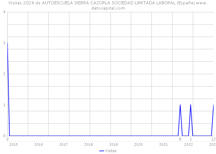 Visitas 2024 de AUTOESCUELA SIERRA CAZORLA SOCIEDAD LIMITADA LABORAL (España) 