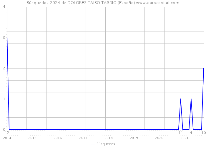 Búsquedas 2024 de DOLORES TAIBO TARRIO (España) 