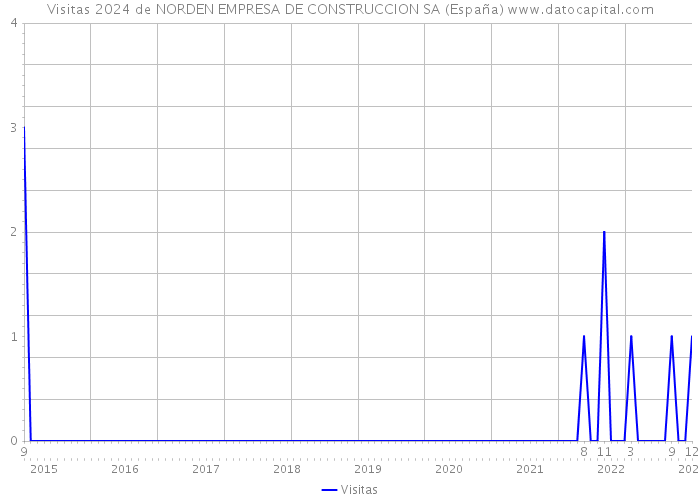 Visitas 2024 de NORDEN EMPRESA DE CONSTRUCCION SA (España) 