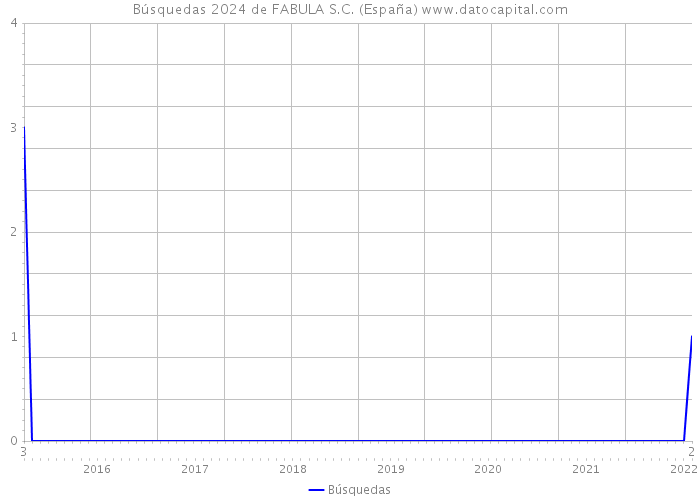 Búsquedas 2024 de FABULA S.C. (España) 