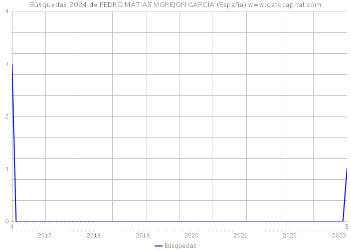 Búsquedas 2024 de PEDRO MATIAS MOREJON GARCIA (España) 