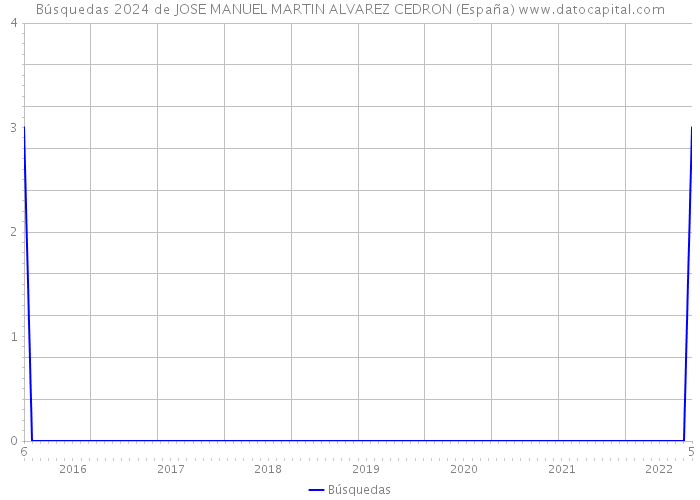 Búsquedas 2024 de JOSE MANUEL MARTIN ALVAREZ CEDRON (España) 