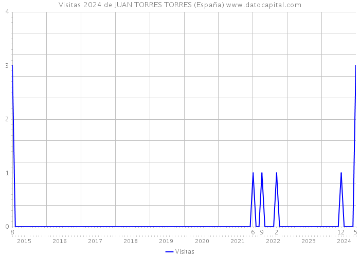 Visitas 2024 de JUAN TORRES TORRES (España) 