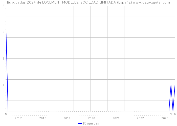 Búsquedas 2024 de LOGEMENT MODELES, SOCIEDAD LIMITADA (España) 