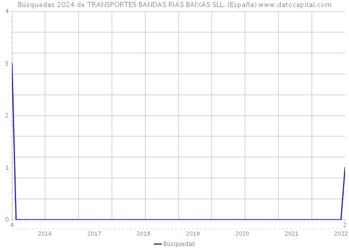 Búsquedas 2024 de TRANSPORTES BANDAS RIAS BAIXAS SLL. (España) 