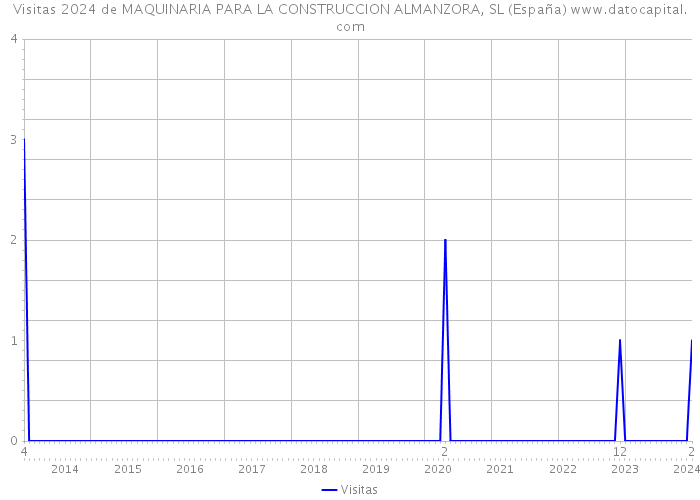Visitas 2024 de MAQUINARIA PARA LA CONSTRUCCION ALMANZORA, SL (España) 