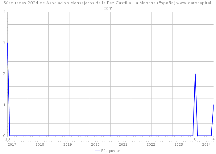 Búsquedas 2024 de Asociacion Mensajeros de la Paz Castilla-La Mancha (España) 