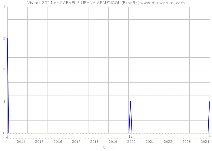 Visitas 2024 de RAFAEL SIURANA ARMENGOL (España) 