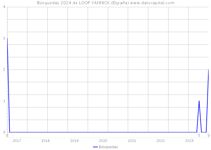 Búsquedas 2024 de LOOP YANNICK (España) 