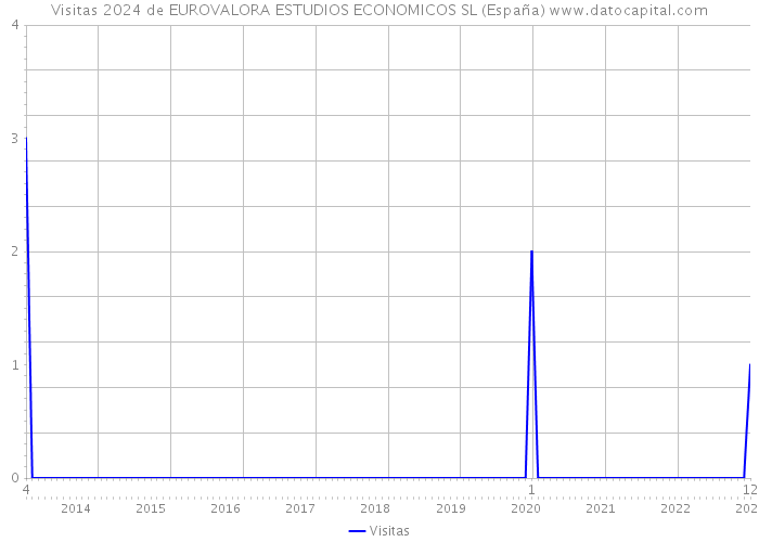 Visitas 2024 de EUROVALORA ESTUDIOS ECONOMICOS SL (España) 