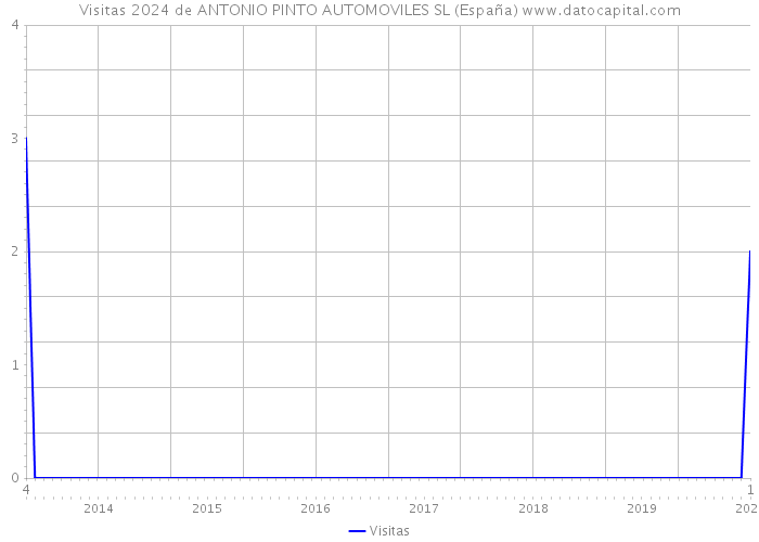Visitas 2024 de ANTONIO PINTO AUTOMOVILES SL (España) 
