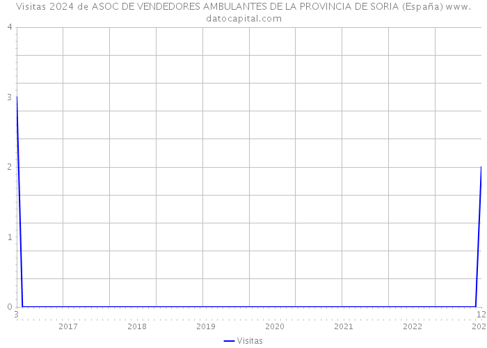 Visitas 2024 de ASOC DE VENDEDORES AMBULANTES DE LA PROVINCIA DE SORIA (España) 