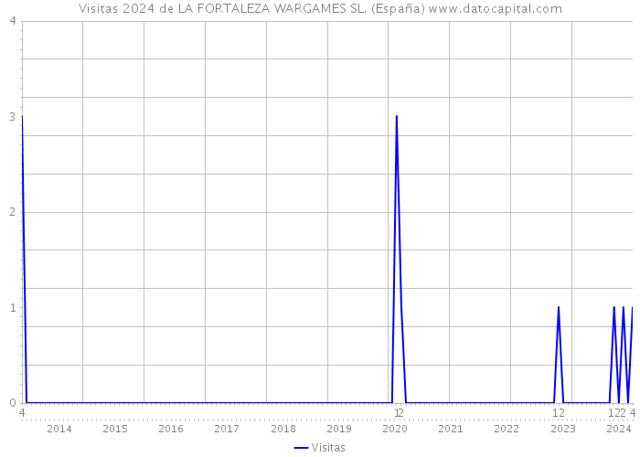 Visitas 2024 de LA FORTALEZA WARGAMES SL. (España) 