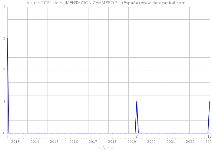 Visitas 2024 de ALIMENTACION CHAMERO S.L (España) 