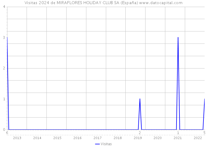 Visitas 2024 de MIRAFLORES HOLIDAY CLUB SA (España) 