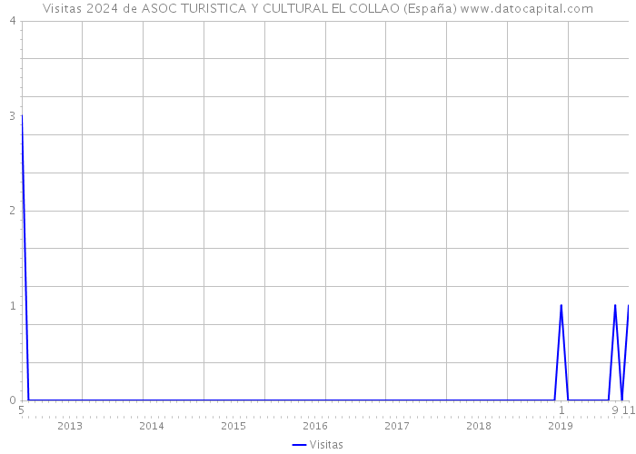 Visitas 2024 de ASOC TURISTICA Y CULTURAL EL COLLAO (España) 