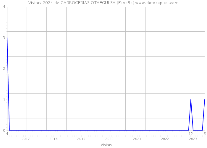 Visitas 2024 de CARROCERIAS OTAEGUI SA (España) 