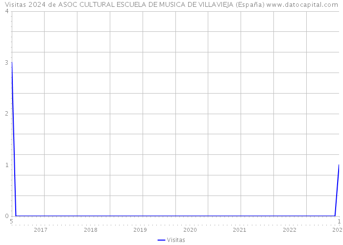 Visitas 2024 de ASOC CULTURAL ESCUELA DE MUSICA DE VILLAVIEJA (España) 