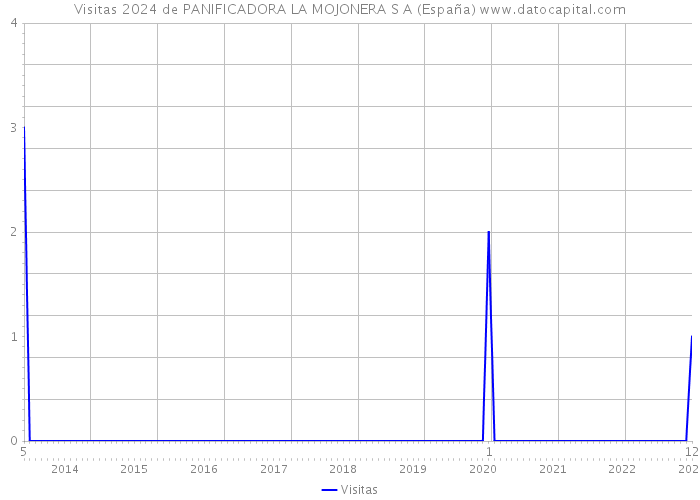 Visitas 2024 de PANIFICADORA LA MOJONERA S A (España) 