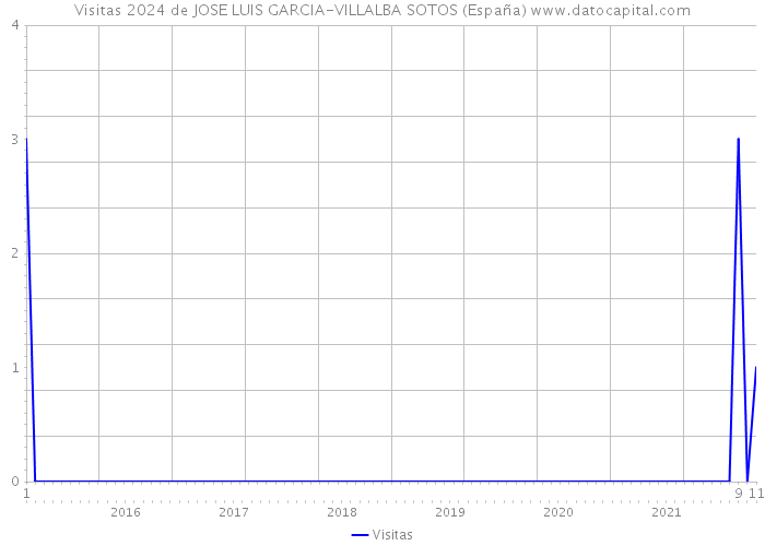 Visitas 2024 de JOSE LUIS GARCIA-VILLALBA SOTOS (España) 