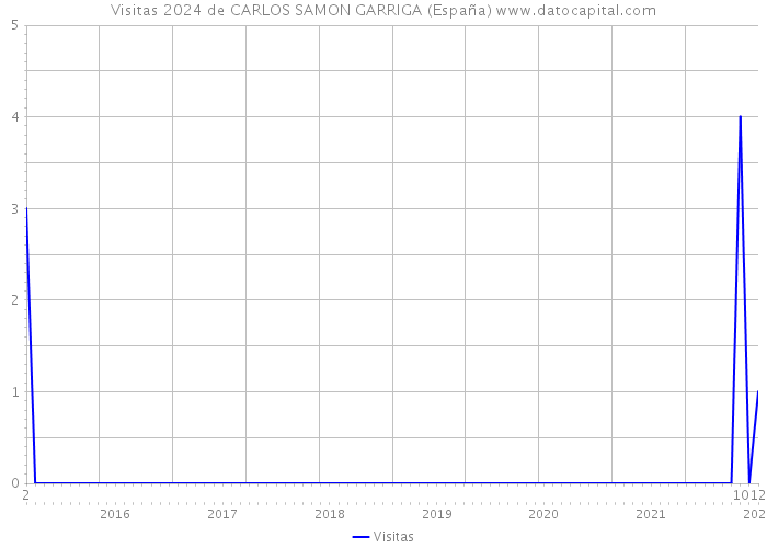 Visitas 2024 de CARLOS SAMON GARRIGA (España) 