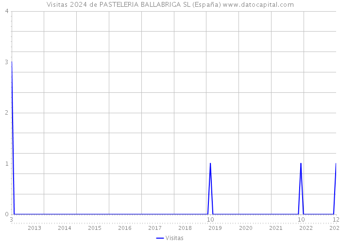 Visitas 2024 de PASTELERIA BALLABRIGA SL (España) 
