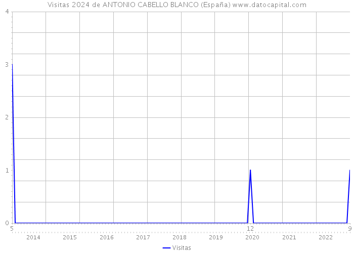 Visitas 2024 de ANTONIO CABELLO BLANCO (España) 