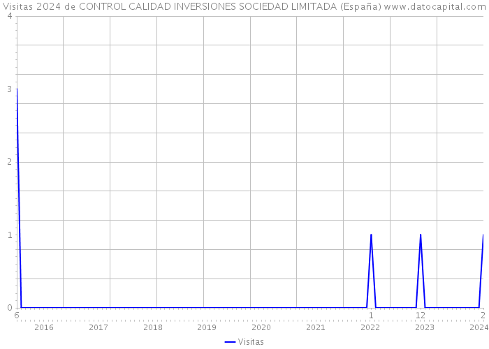 Visitas 2024 de CONTROL CALIDAD INVERSIONES SOCIEDAD LIMITADA (España) 