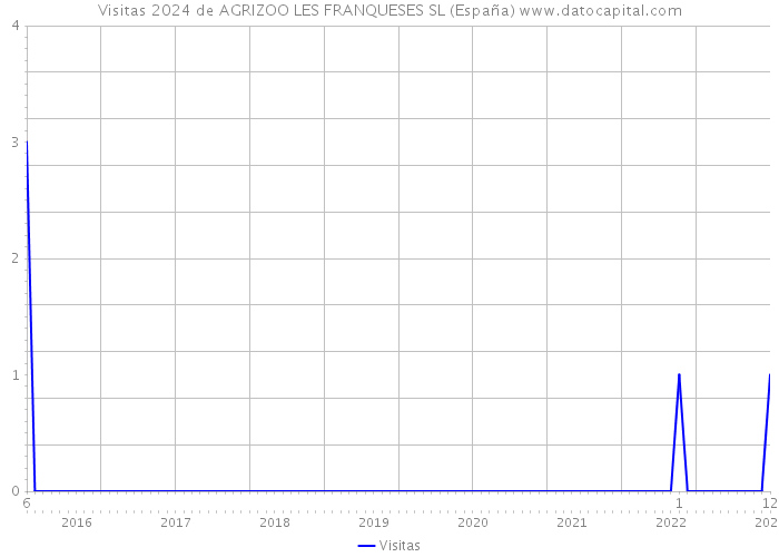 Visitas 2024 de AGRIZOO LES FRANQUESES SL (España) 