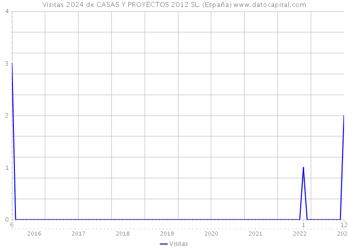 Visitas 2024 de CASAS Y PROYECTOS 2012 SL. (España) 